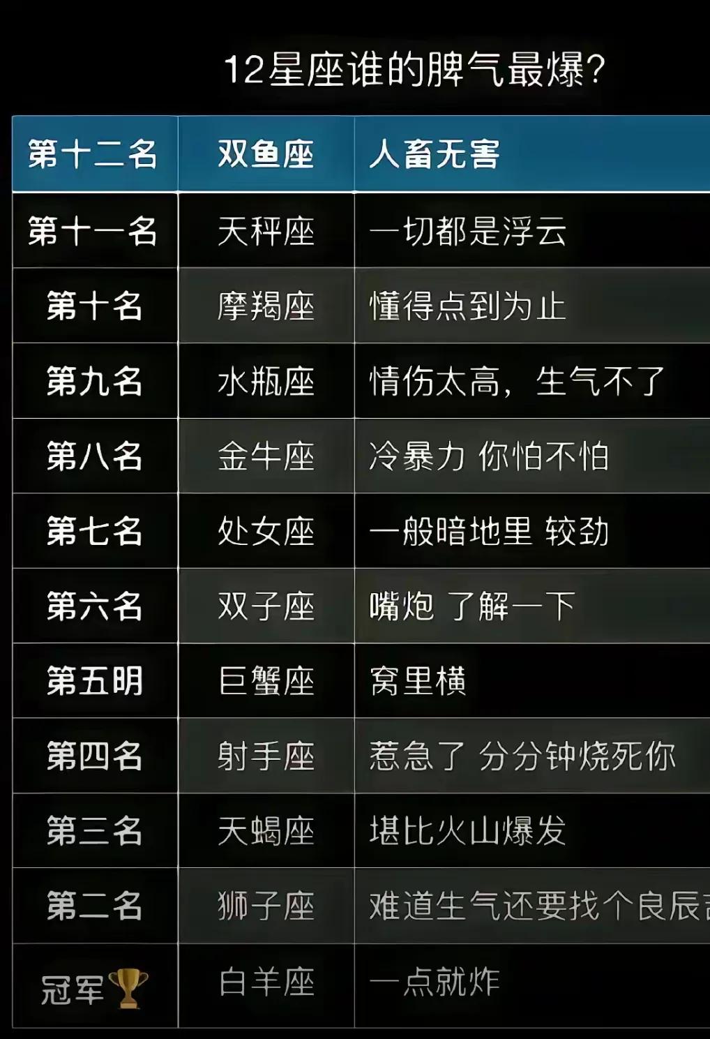 我还能说啥？

无语了，彻底无语了。

一个巨蟹   一个白羊

窝里横遇到一点