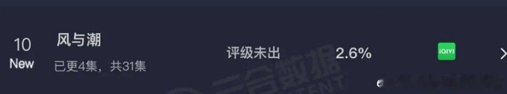 任嘉伦风与潮首播云合 2.6%，如何？🥹 