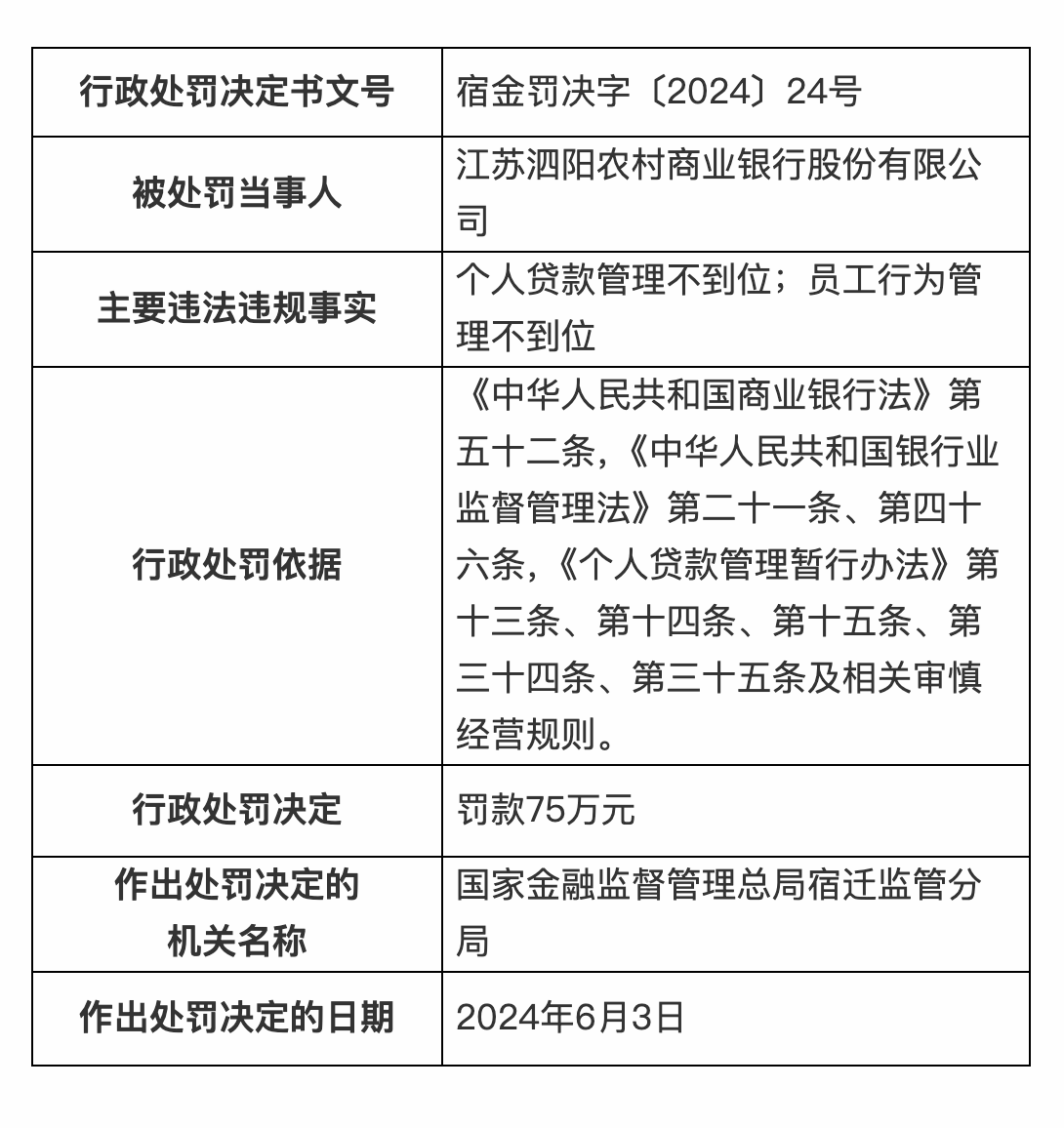 宿迁多家银行被罚, 涉及个人贷款等业务违规