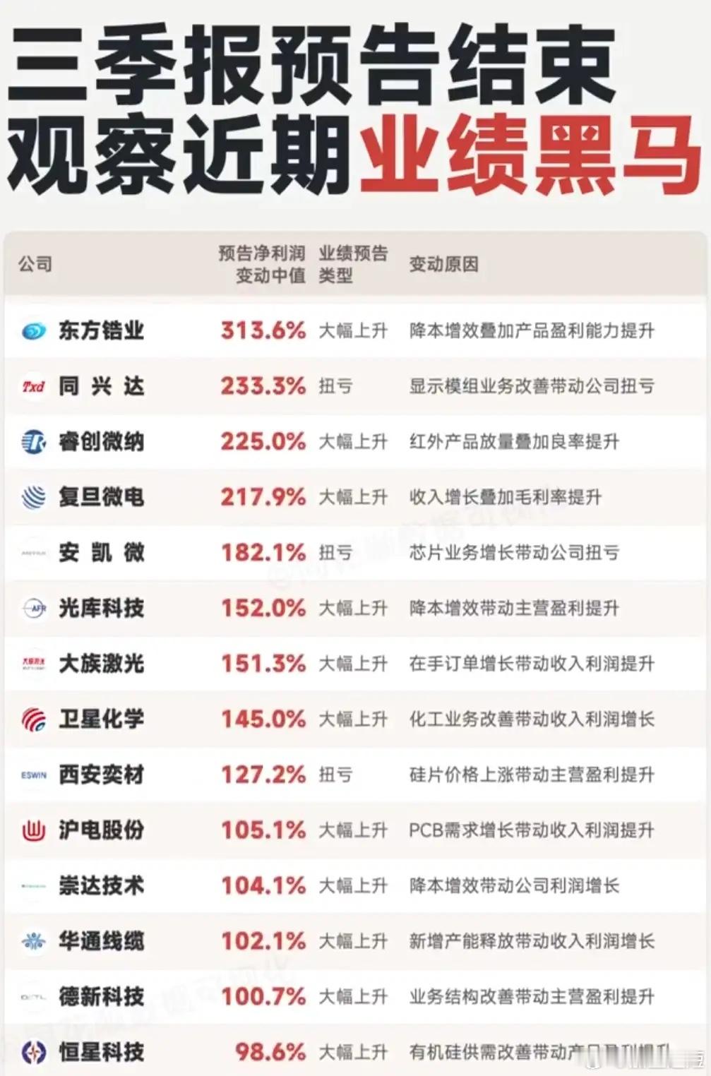 三季报预告收官！大批业绩黑马浮出水面，别被高增速迷惑双眼每到三季报披露窗口期，市