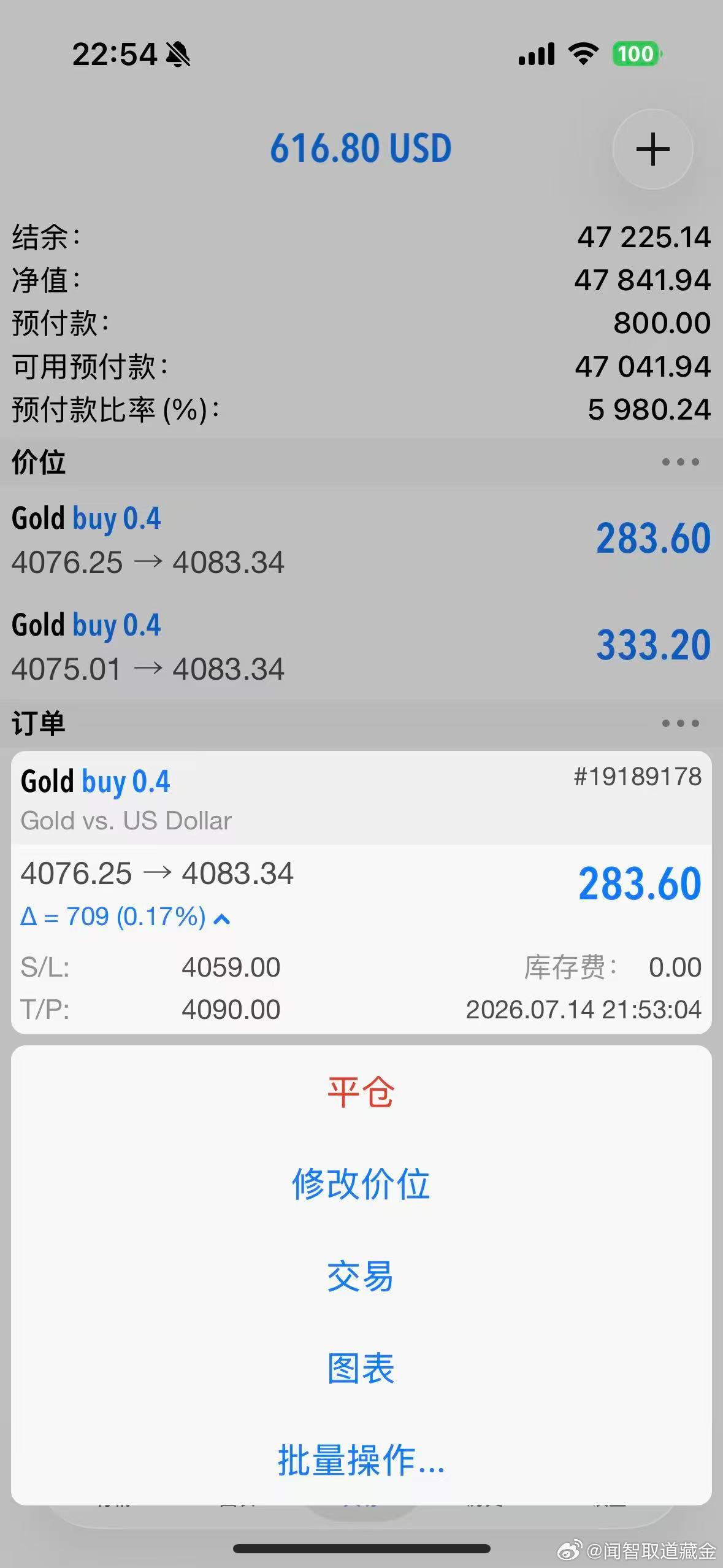 外汇黄金 不纠结了！现价4083全平也是差一点点运气，设置了90平仓，刚好也是4