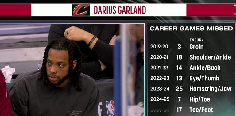 ▲加兰这出勤再加上今年在场作用偏负面，前途未卜克利夫兰骑士