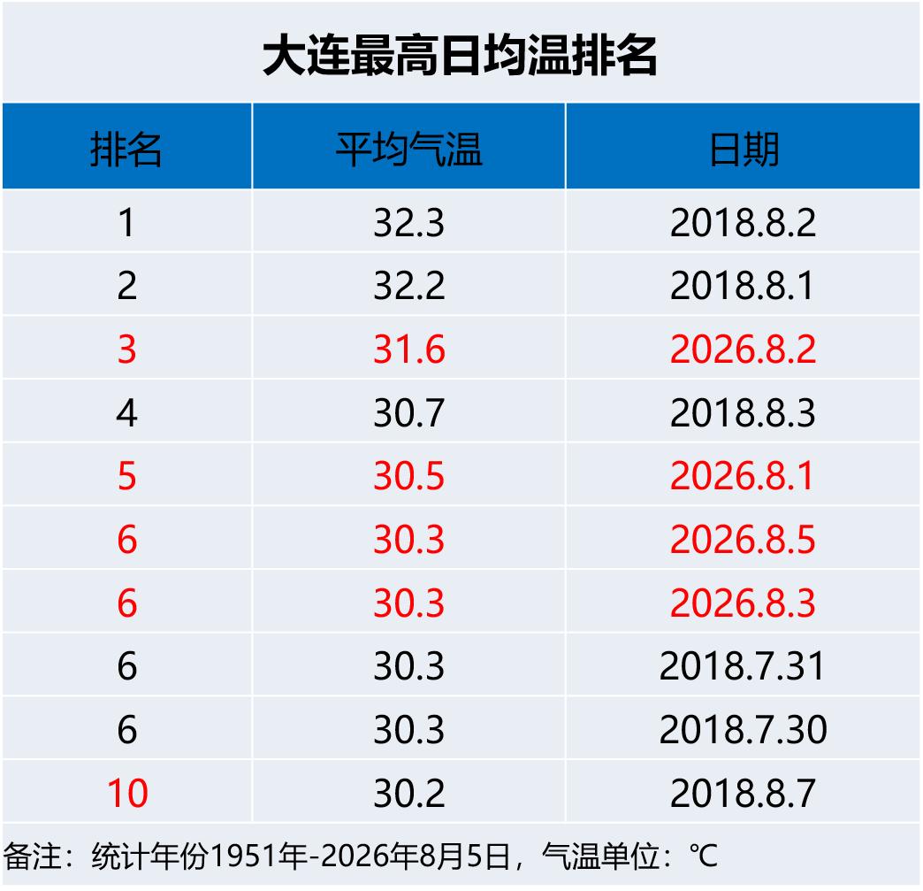 实况：
早间6：00市区天气晴，气温28.2度，相对湿度76%，吹东南风，目前大