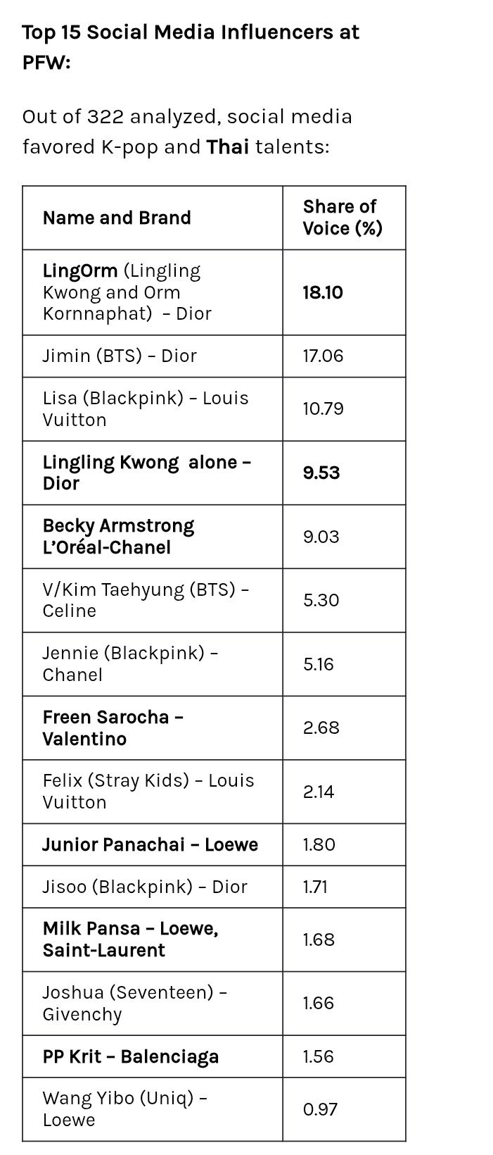 2026春夏巴黎时装周社交媒体最具影响力的k-Pop 艺人：1) JIM/IN 
