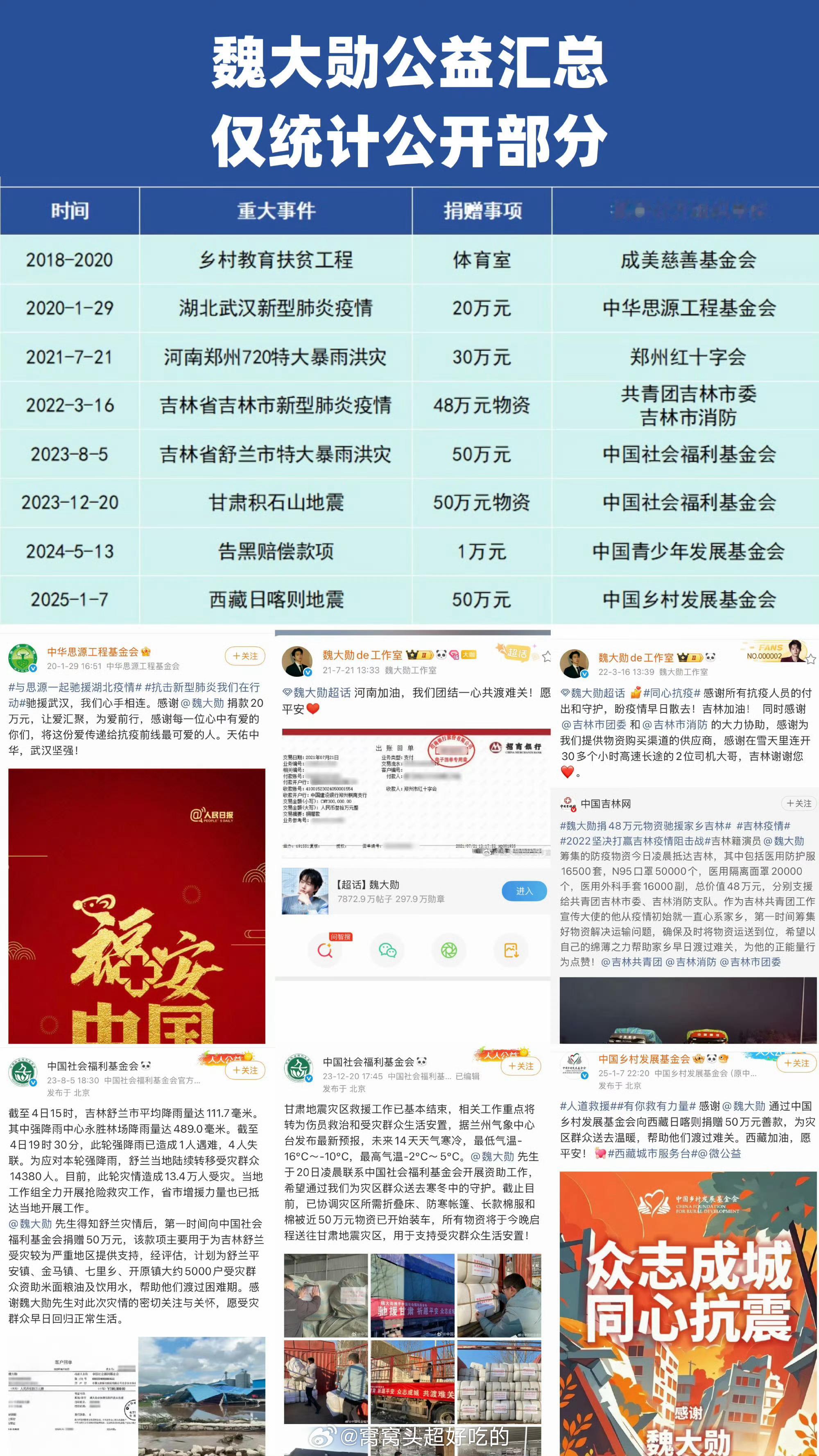魏大勋又捐款了，好低调啊。勋丝也自发给广西捐款5w多，愿平安。魏大勋和这么多勋丝