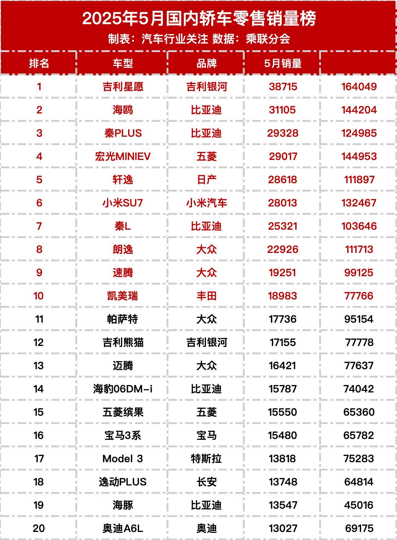 5月国内轿车零售销量榜 ​​​