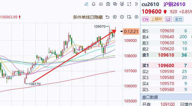 沪铜，沪锌缓慢上涨，也是符合我们一起看涨的预期的沪铜[超话]沪锌 ​​​