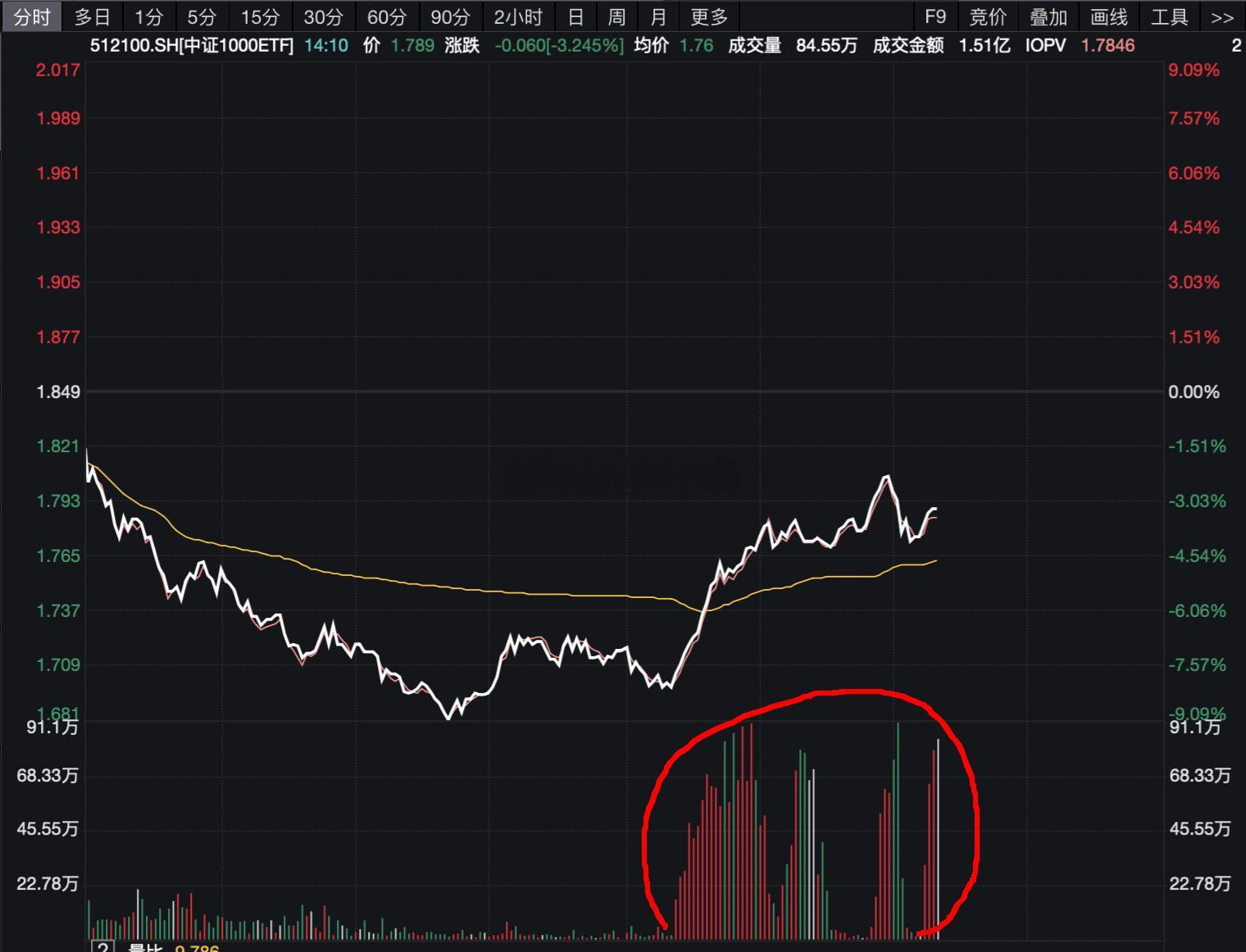 中证1000场内ETF，成交量创纪录，换手率超过100%，国家队终于出手了 ​​