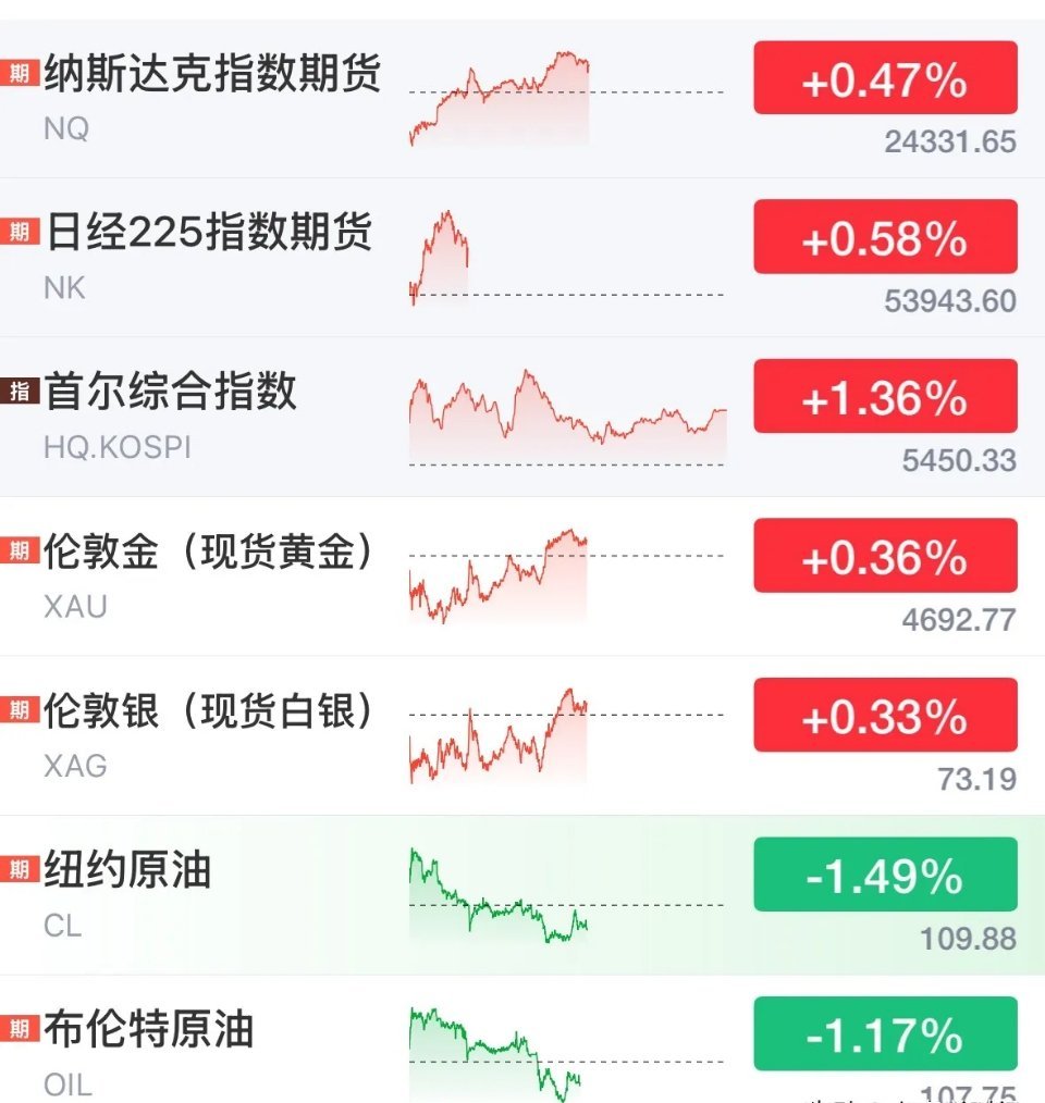 假期全球资产集体反弹，美股期指、韩股全线走高，黄金白银同步回升，整体外围氛围偏暖