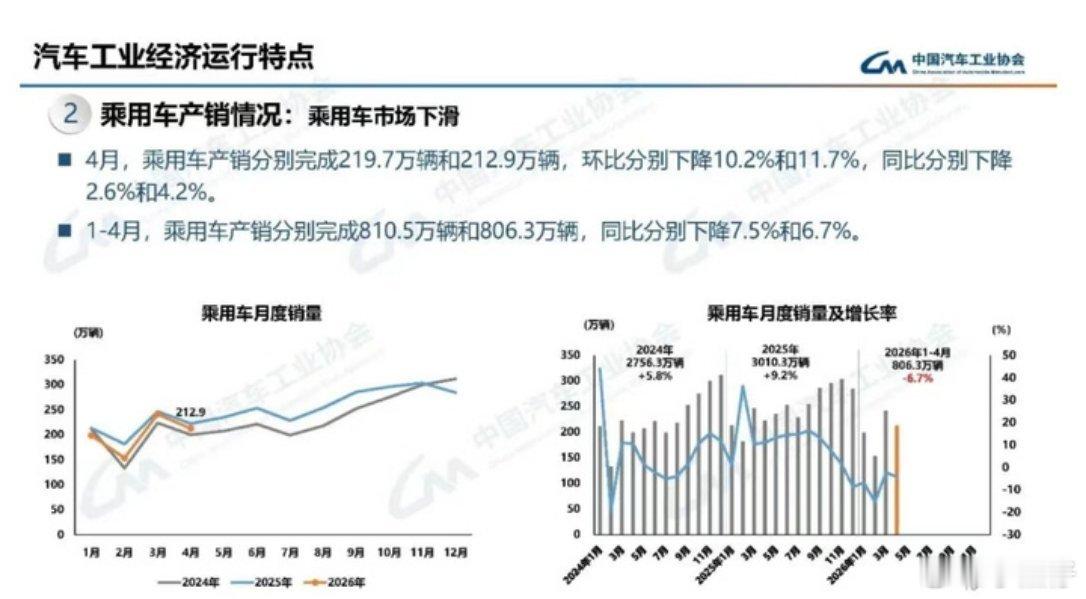 国产车4月拿下乘用车75%份额上个月国产车直接干到75%的销量占有率，每4四辆车