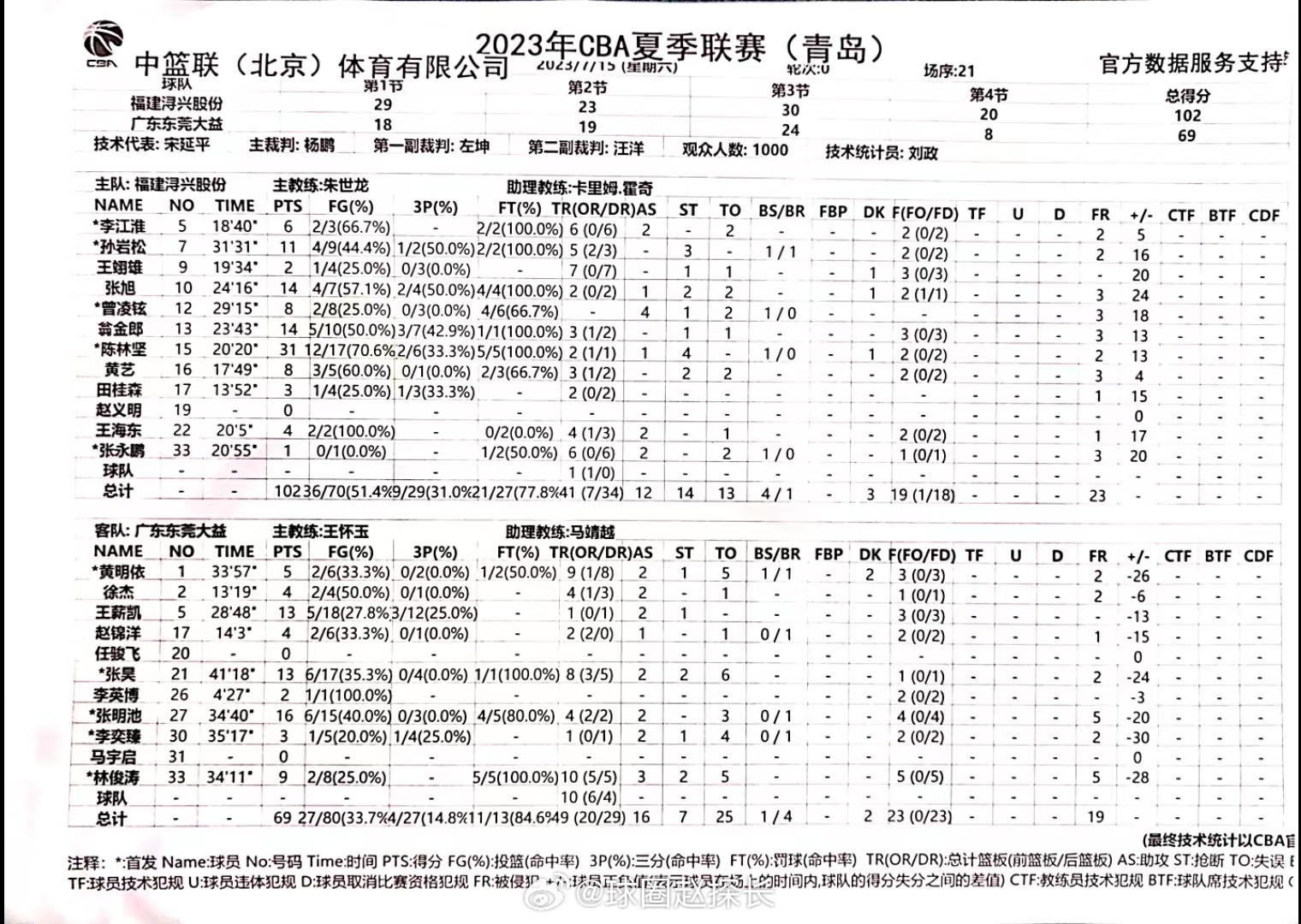 #cba夏季联赛##福建男篮vs广东男篮# 数据统计⬇️徐杰仅打半场得到4分4篮