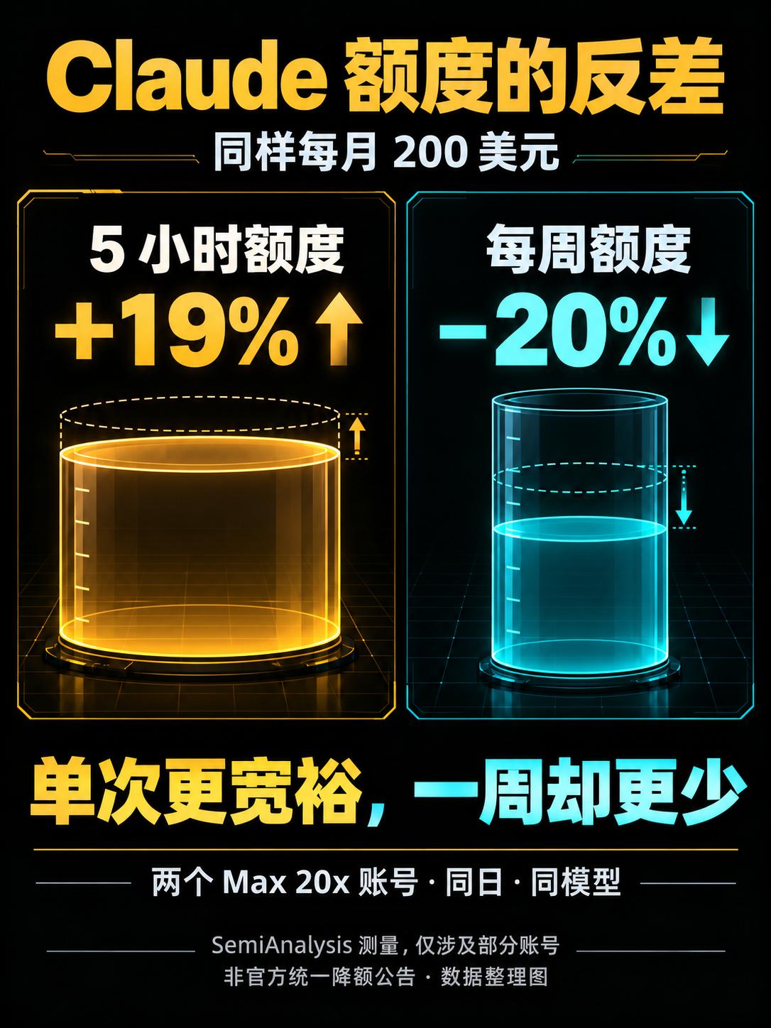 Claude订阅额度被曝后台灰测缩水20%，SemiAnalysis实测同价账号