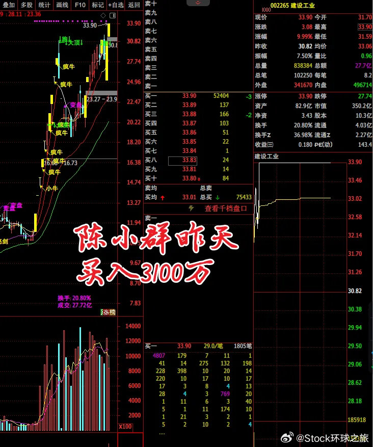 现在市场似乎更认可大游资参与，或者参与过的股，比如昨天大游资陈小群给我们抬轿，参