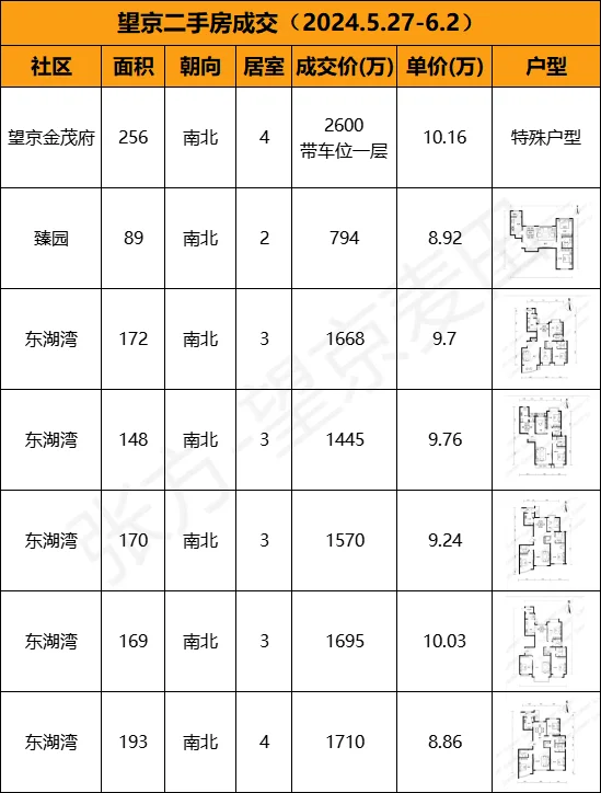6.1｜全网刷屏，望京上京三居涨价110万成交
