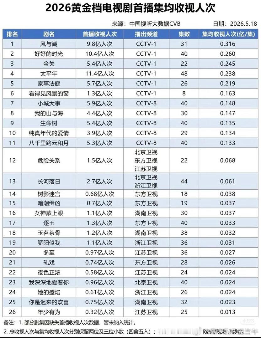 2026首播集均来啦～央一还真是一如既往的强大！！风雨潮暂据央一第一   小城大