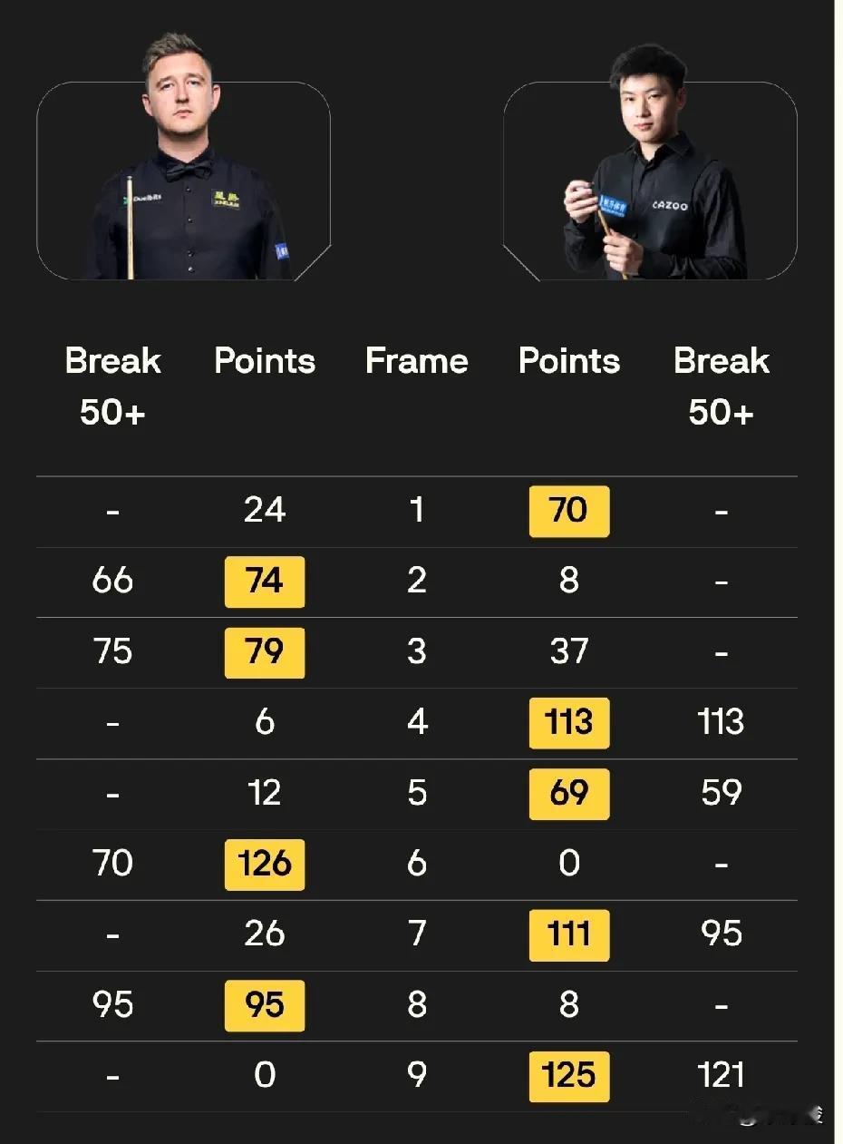 上海大师赛第二场半决赛，赵心童第一时段5-4领先凯伦·威尔逊。19点30分的第二