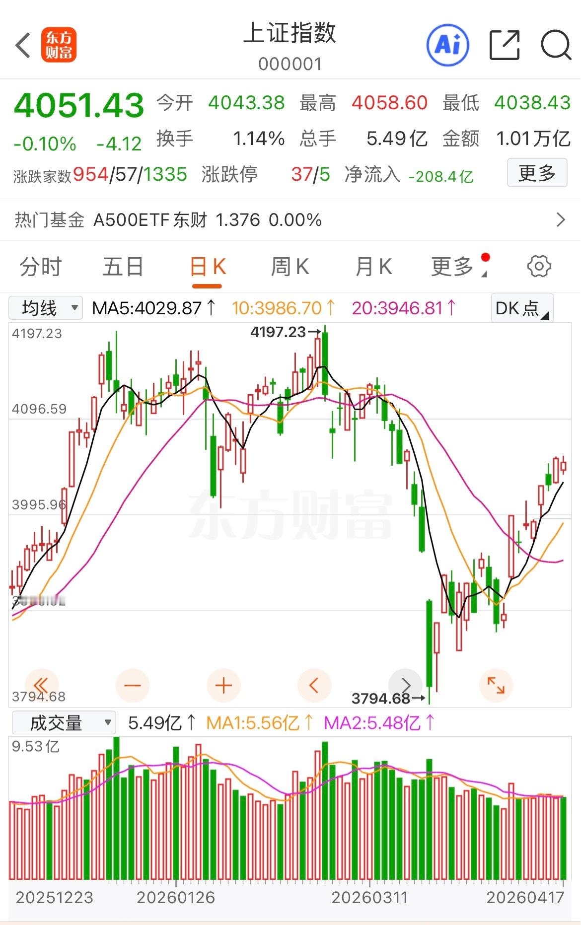 中东又开始反复，不过还好，我们周五晚上停牌没有跟随全球大涨，那么星期一也就不存在