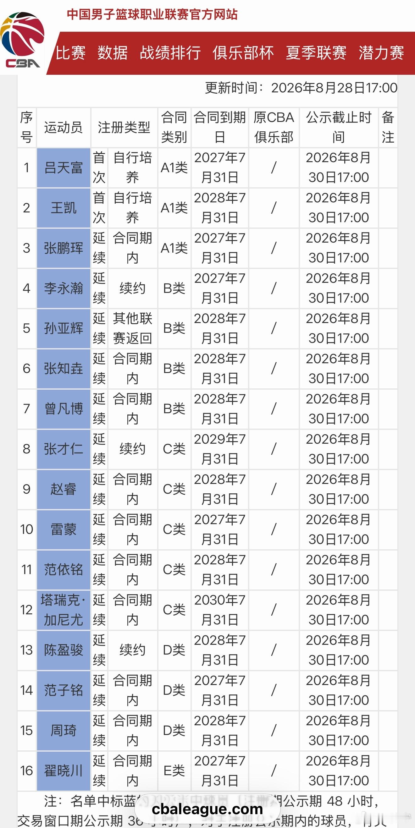北京首钢北京首钢北京男篮 男篮球员注册信息：陈盈骏2年D类合同续约，张才仁3年C