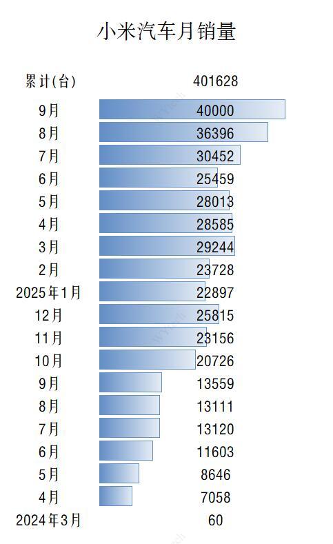 刚过去的9月份，小米汽车交付量超过40000台。 截至9月底，小米汽车累计交付突