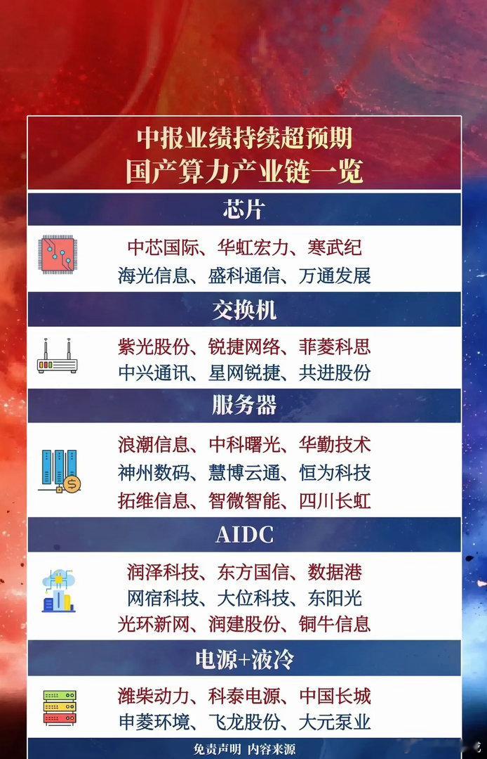 【中报业绩持续超预期！国产算力产业链全景图来了🔥】📈 A股“算力基建”赛道持
