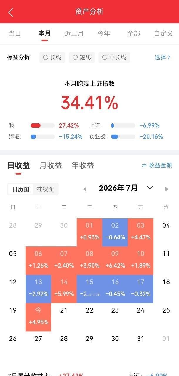 2026.07.20 A股午盘复盘一、核心指数运行午盘收市三大指数走势分化，沪市
