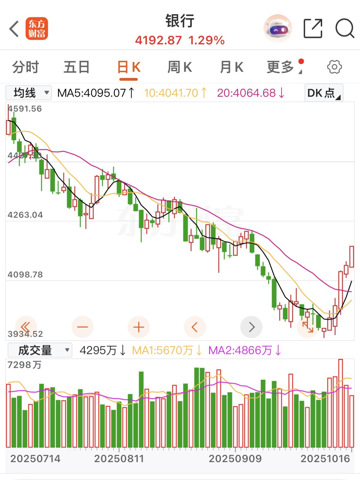 银行指数6连阳，老登正在悄悄的雄起！