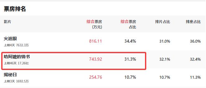电影《给阿嬷的情书》票房已经破17亿，最终票房破18亿几乎是没有悬念的，一部制作