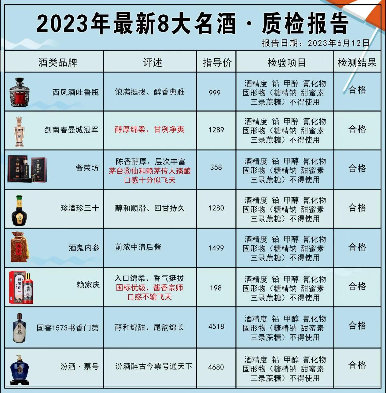最新消息！中国名酒抽检报告：这8款被评为酒质最佳，100%纯粮酿造，未加1滴香精