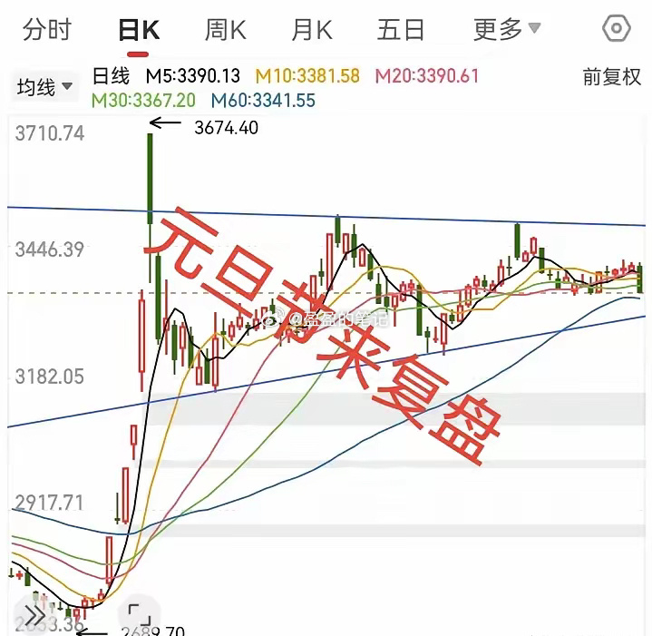 元旦节来复盘，关于明天的大盘走势，我来说说我的观点：1、大盘还有下跌空间。虽然昨