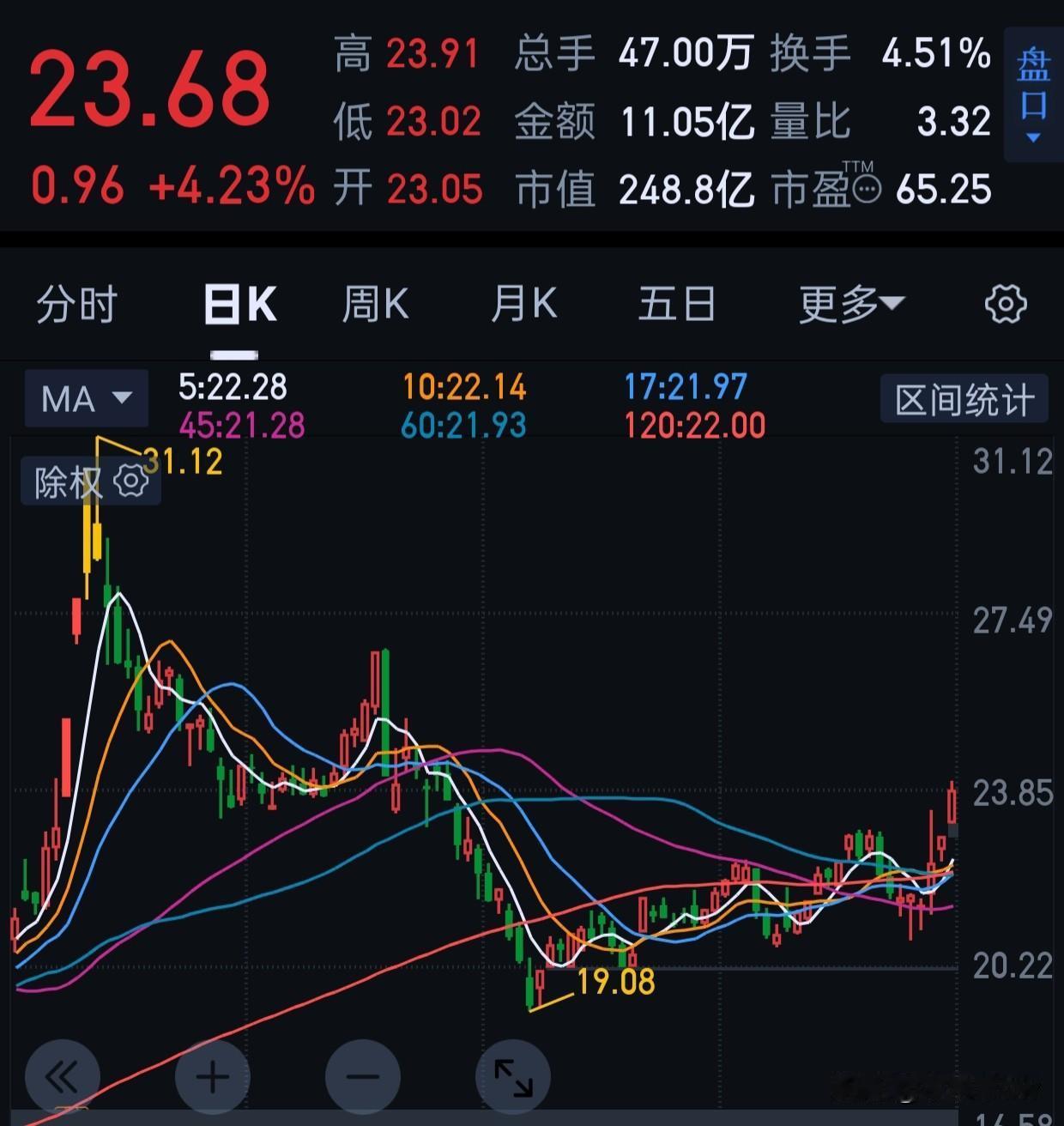 at基本确定算启动了。
很纠结啊，又一个跳空缺口。
到缺口+吧，手里的我不想动了