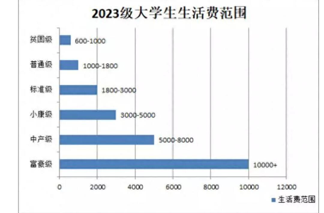 父母精心准备的“大学生活费”，扒开了多少大学生尴尬的金钱观
大学生活费是大学生们