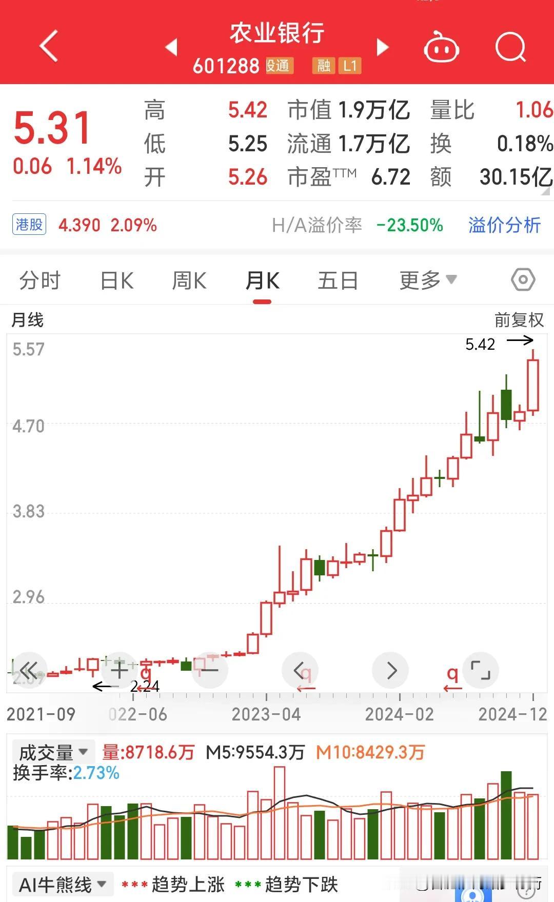 国有五大行股价疯涨集体创下历史新高，这就符合了股市只有少部分人赚钱的逻辑。过去的