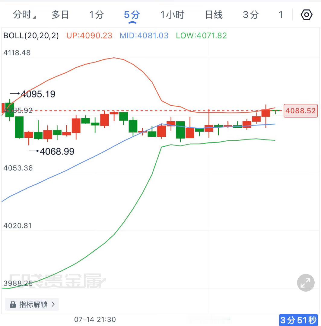 先前给的回补进场位置是4080，但航情却一度跌破了4070，现在回升到了4090