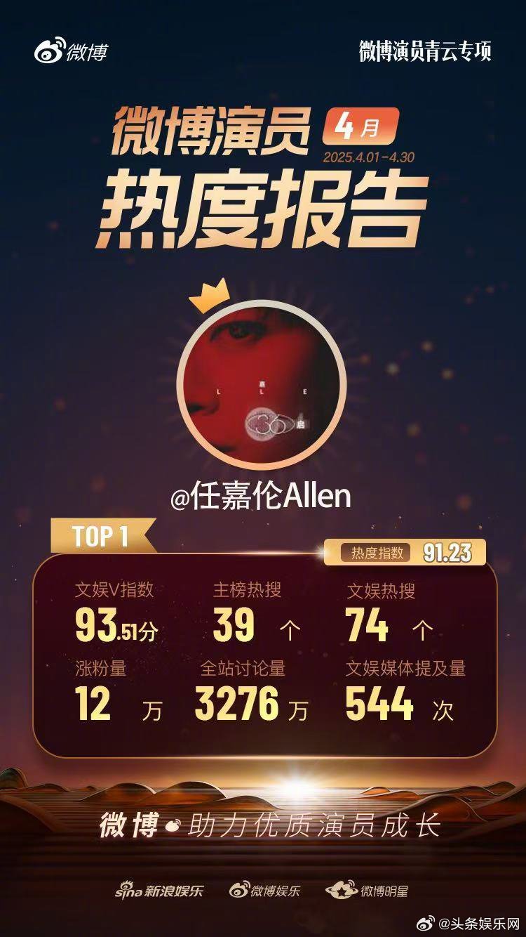 任嘉伦凭借《无忧渡》久宣夜一角，登顶4月微博演员热度榜！！！厉害了国超！！任嘉伦
