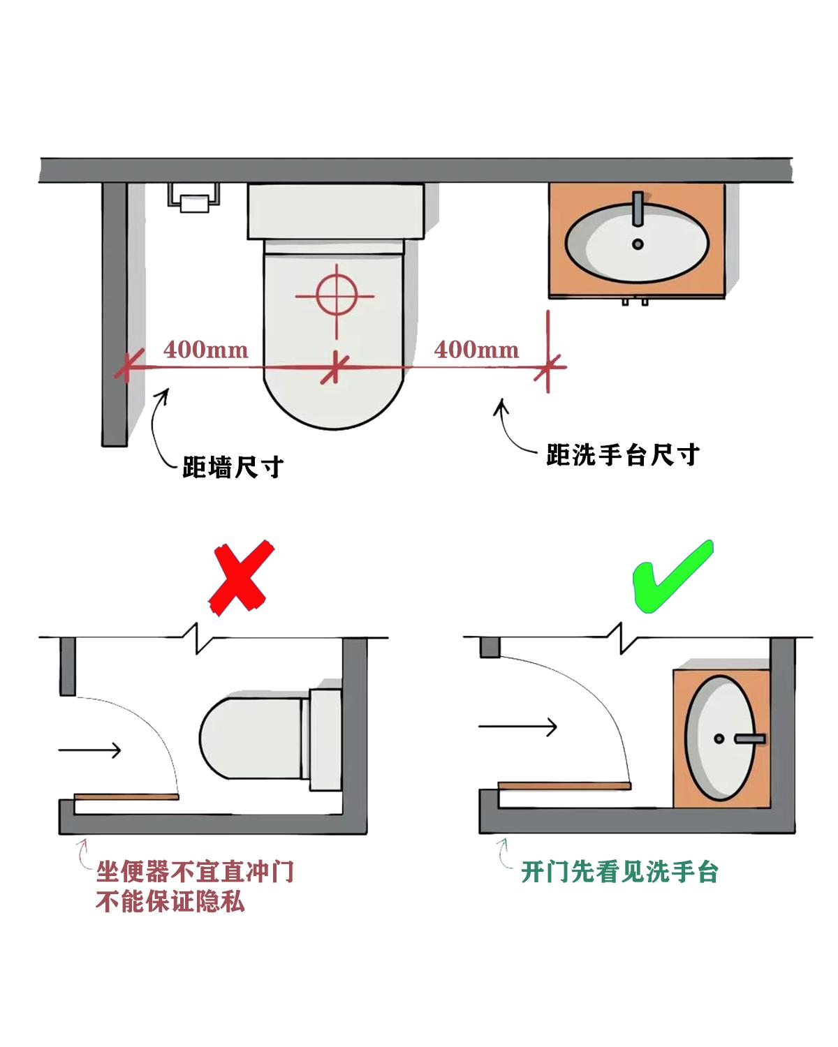 坐便器预留横向空间尺寸不宜小于800mm；
坐便器的位置不应与正门对应，以免视线
