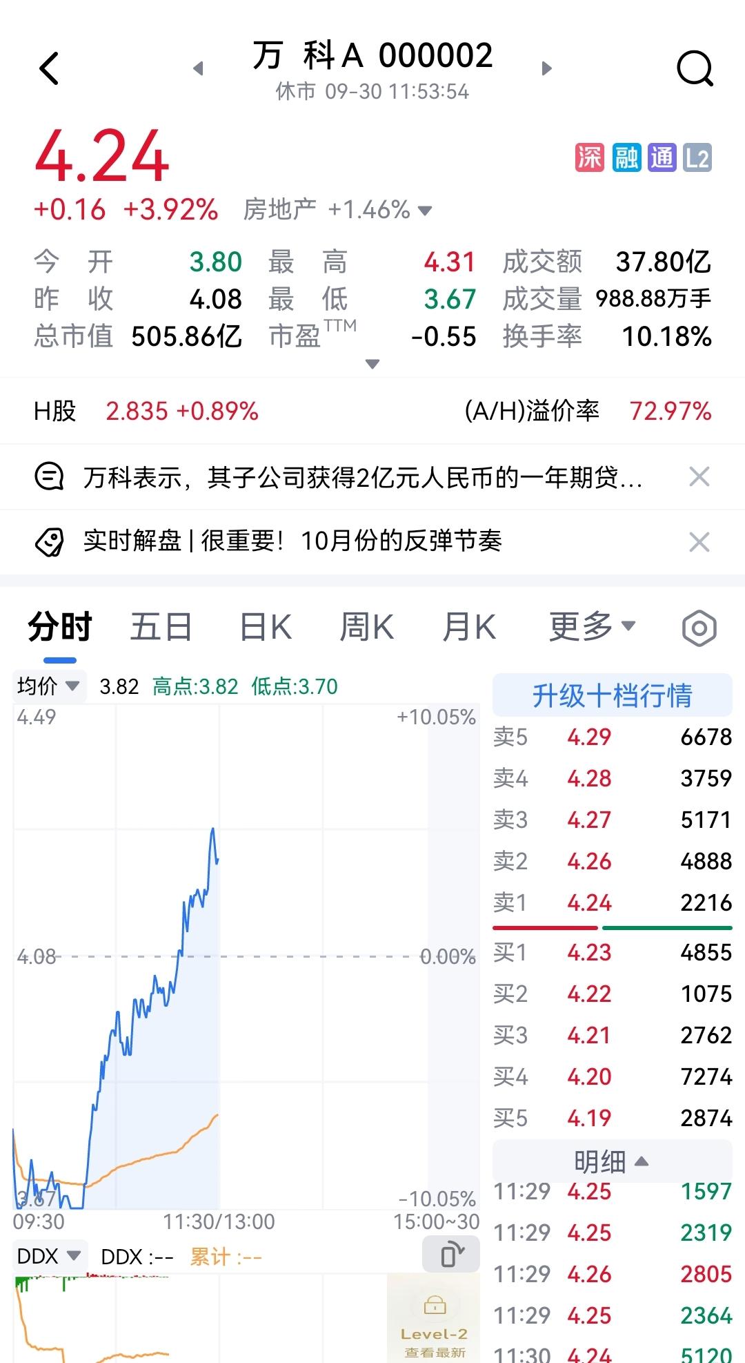 利好公布是利空？地产股不按老套路出牌。昨晚，房地产贴息政策公布，选择性的贴息，比