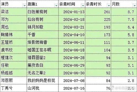 原来有的明星已经这么久不拍戏了 ​​​