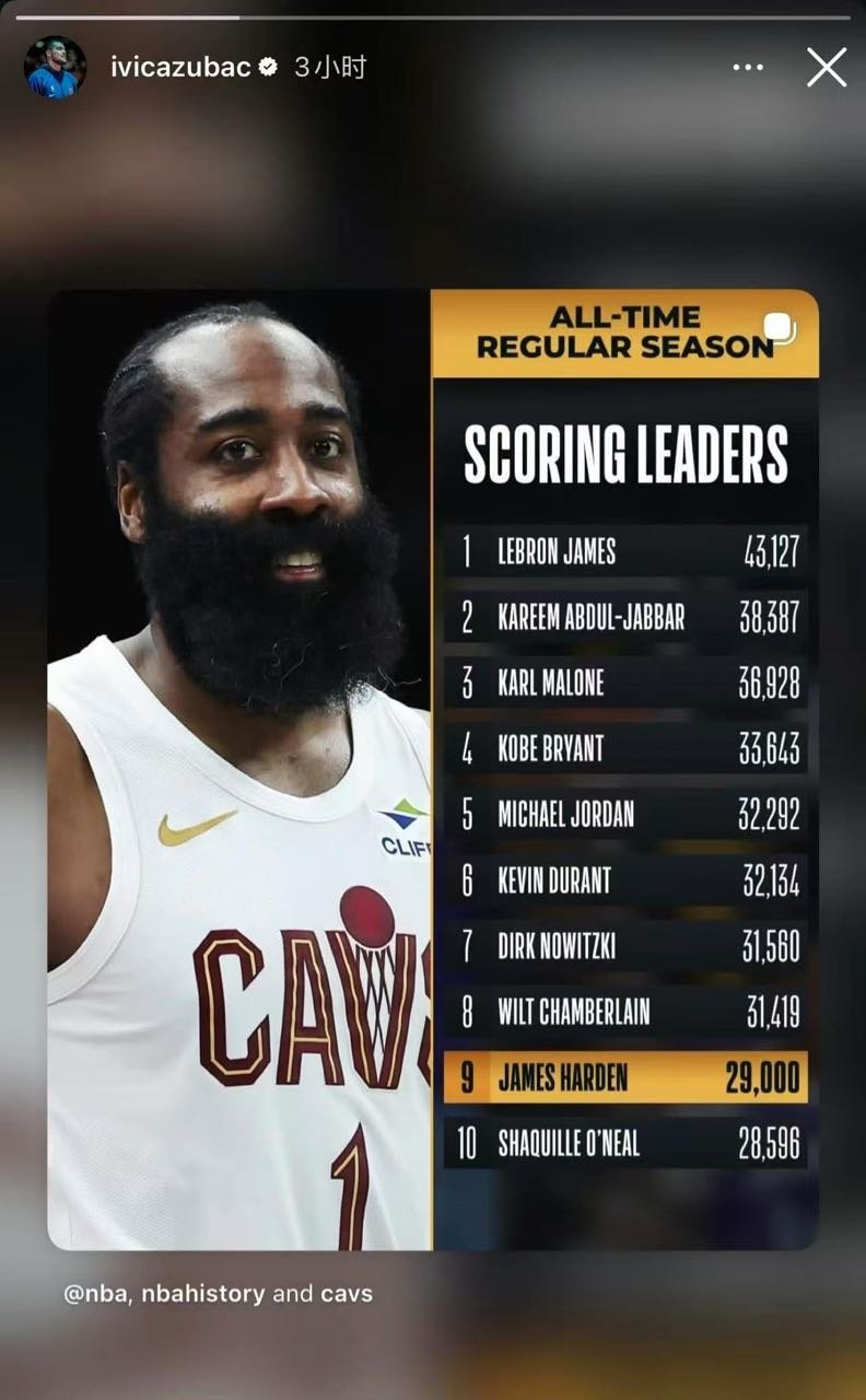 祖巴茨祝贺哈登达成29000分！哈登