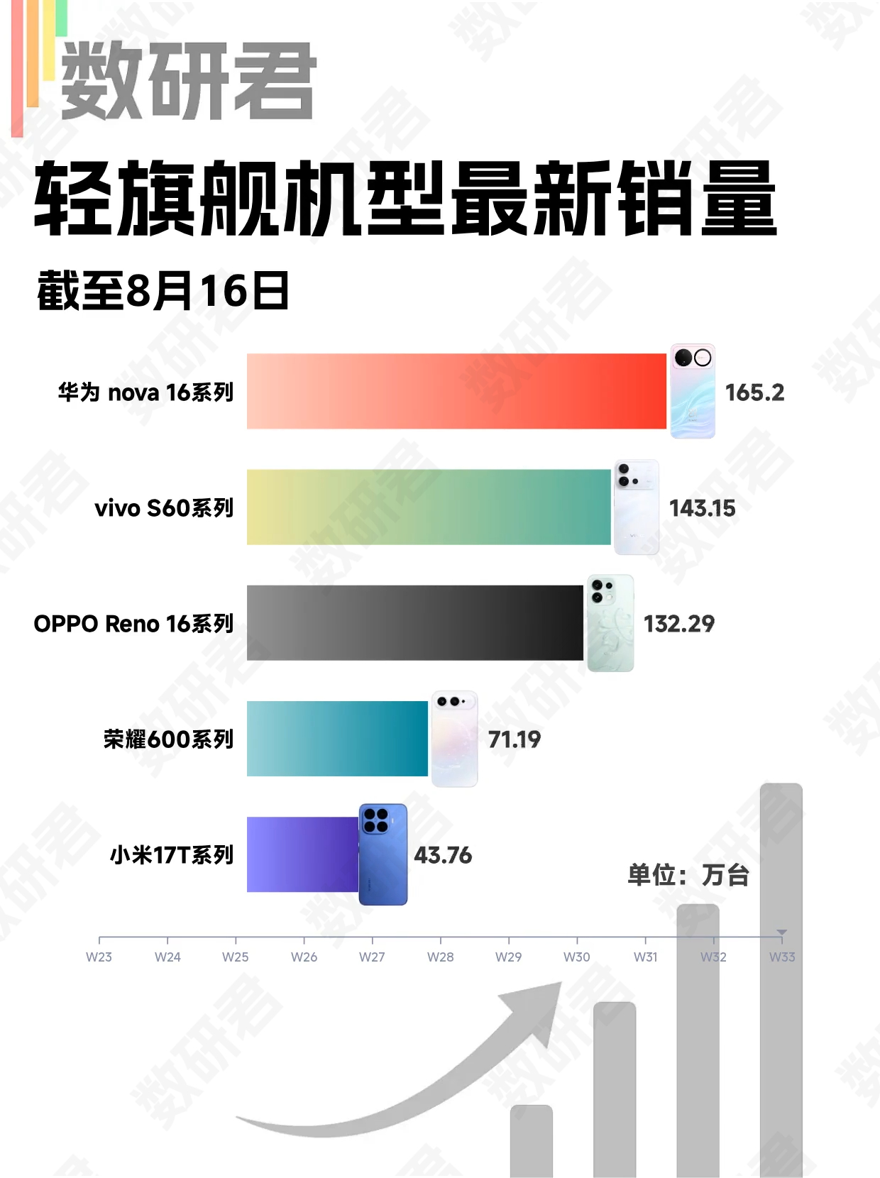 这代轻旗舰机型的销量，好像有点拉开差距了。截至8月16日，华为nova16 系列