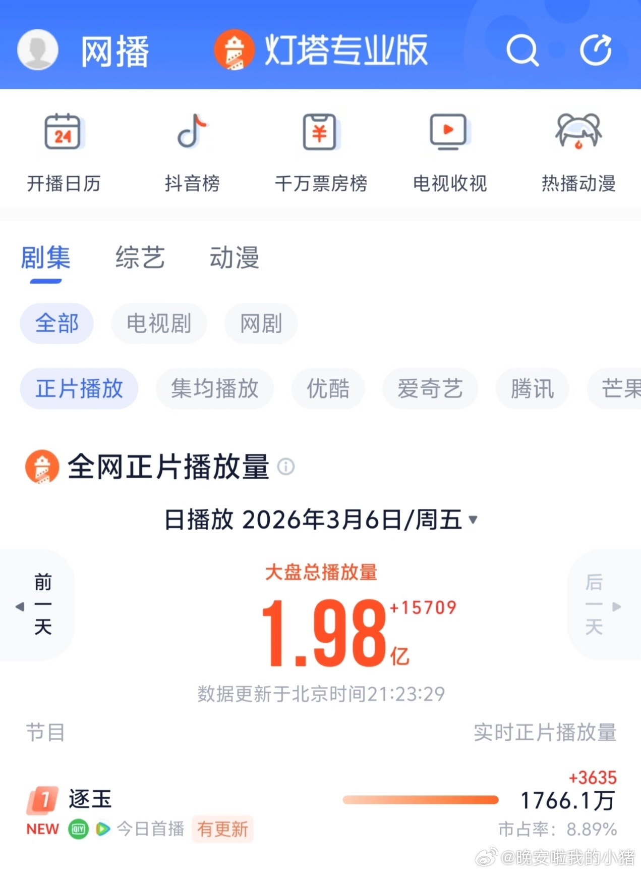 张凌赫田曦薇逐玉首播热度数据，灯塔已登顶
