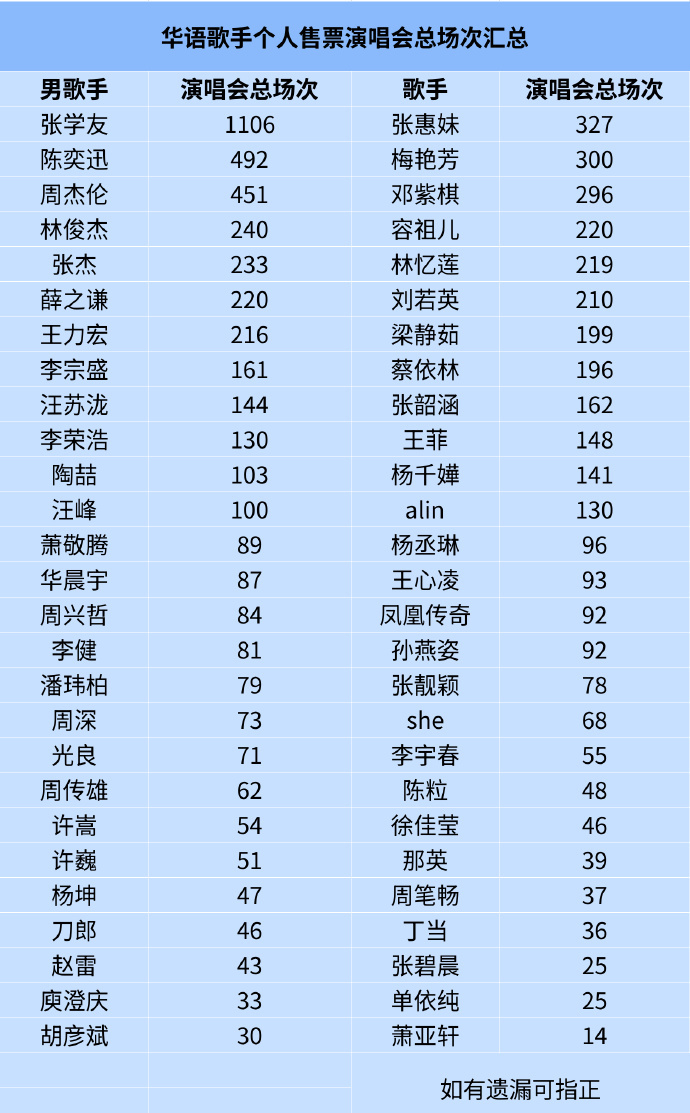 华语乐坛歌手演唱会总场次排行华语乐坛歌手演唱会总场次  这个榜单真的太清晰明了了
