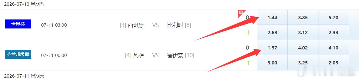 这两主胜咋一下子降了 ，难道大哥出手了？尤其是那场芬兰超，从1.80多调低到1.