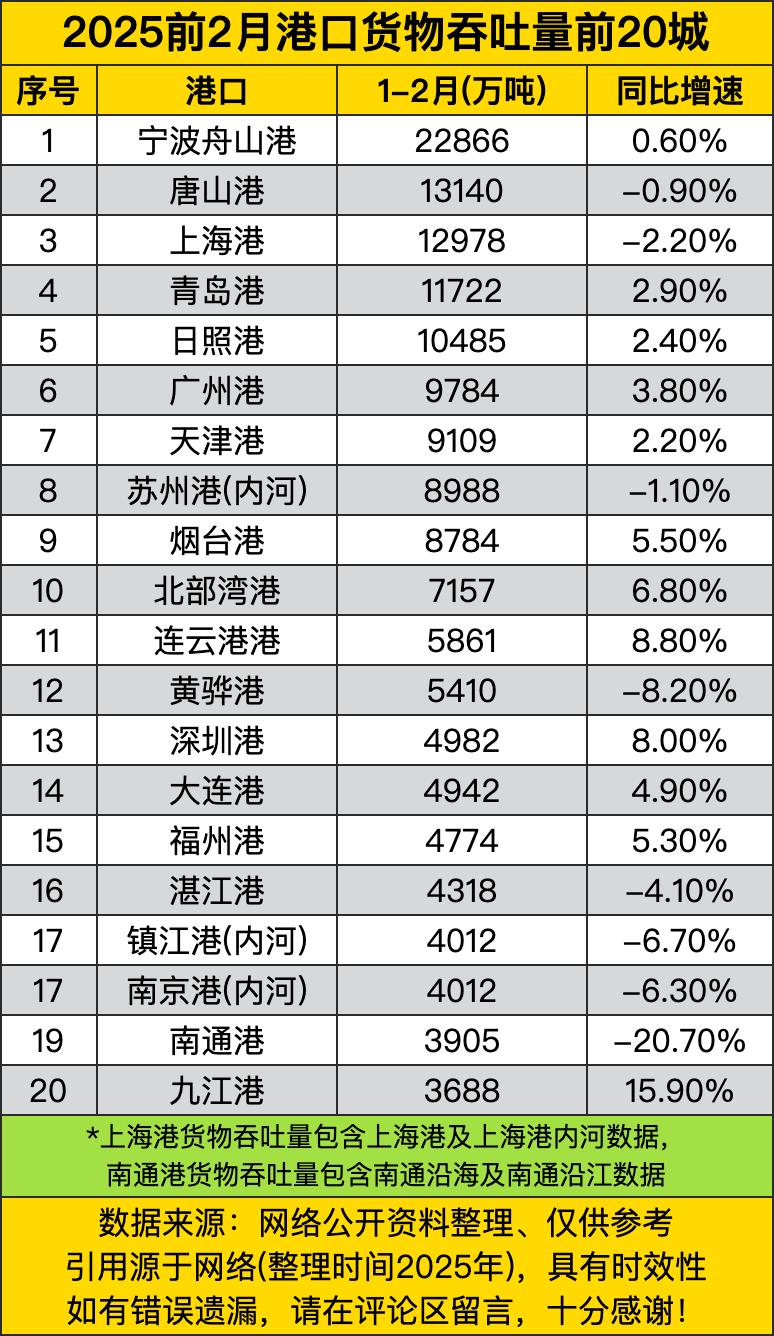宁波舟山港以22866万吨的吞吐量继续稳坐头把交椅，虽然同比增速只有0.6%，但