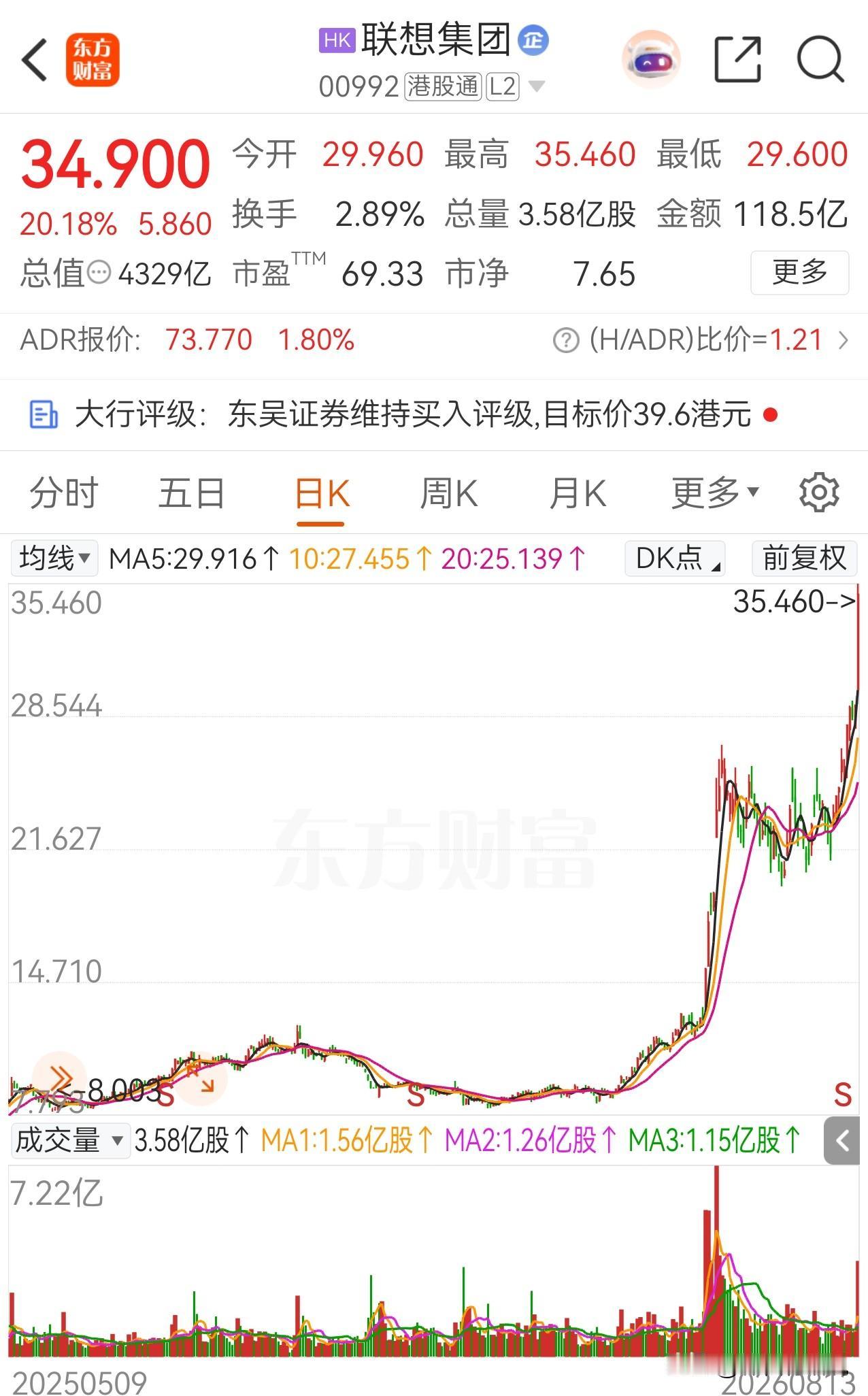 联想集团吃到了AI红利，股价再创历史新高。

最新一季业绩确实大幅超预期：单季营