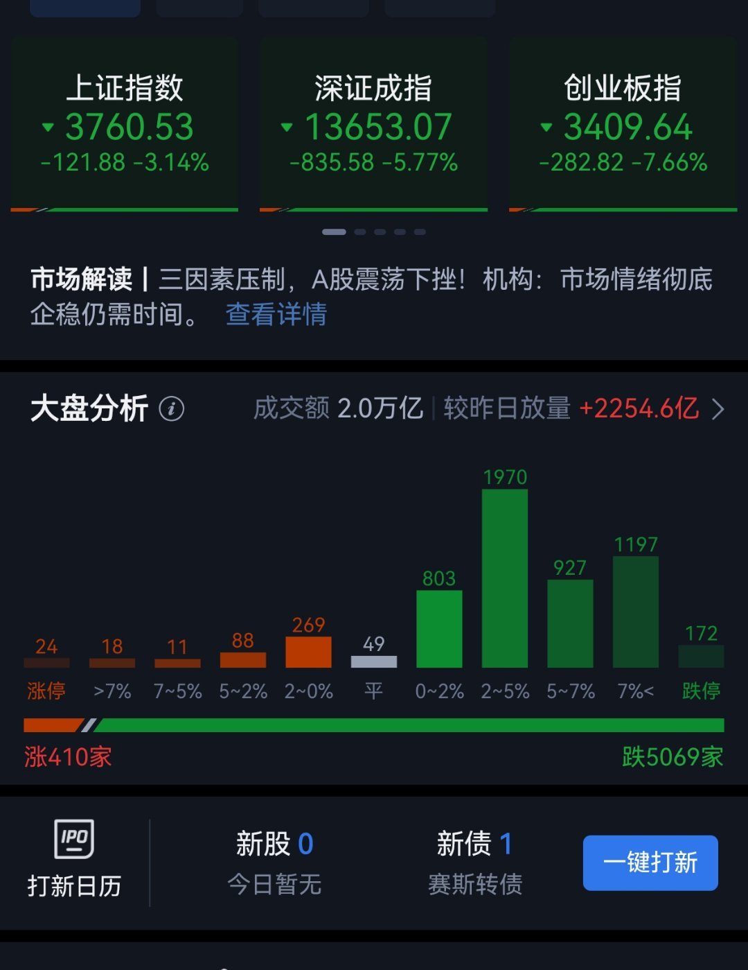 大杀四方，泥沙俱下a股