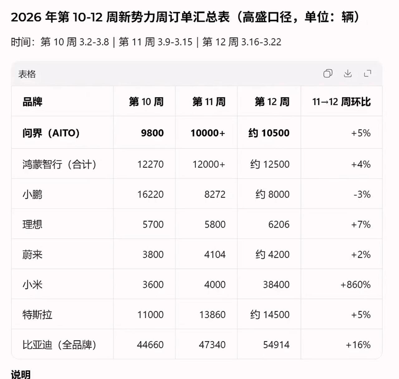 行业，周销量，头部新势力订单趋势 by 高盛口径
PS：小米，新一代SU7，在第