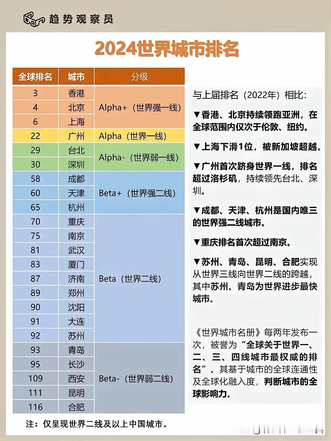 看这个，厦门可是世界二线城市，而非仅仅局限于中国二线城市哟。