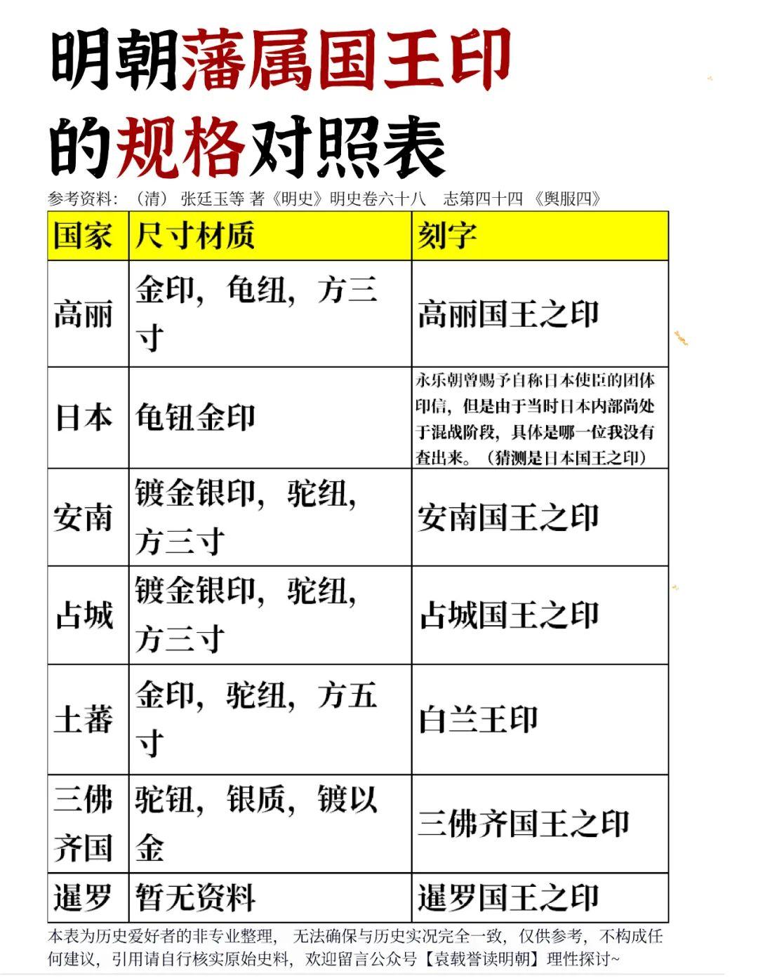 明朝藩属国王印的规格对照表。明朝藩属国王印的规格对照表 明朝在完成大一...