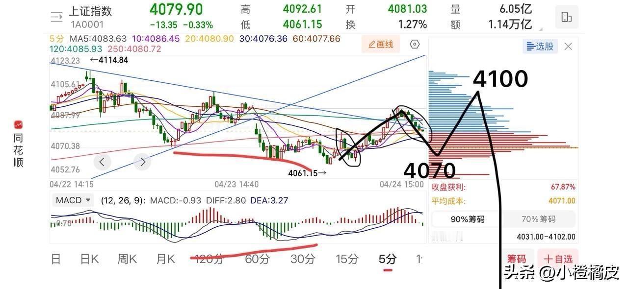 上午的大盘走势离我早上的盘前预测就差那么一点点，回调的点位倒是跟我预测的4070