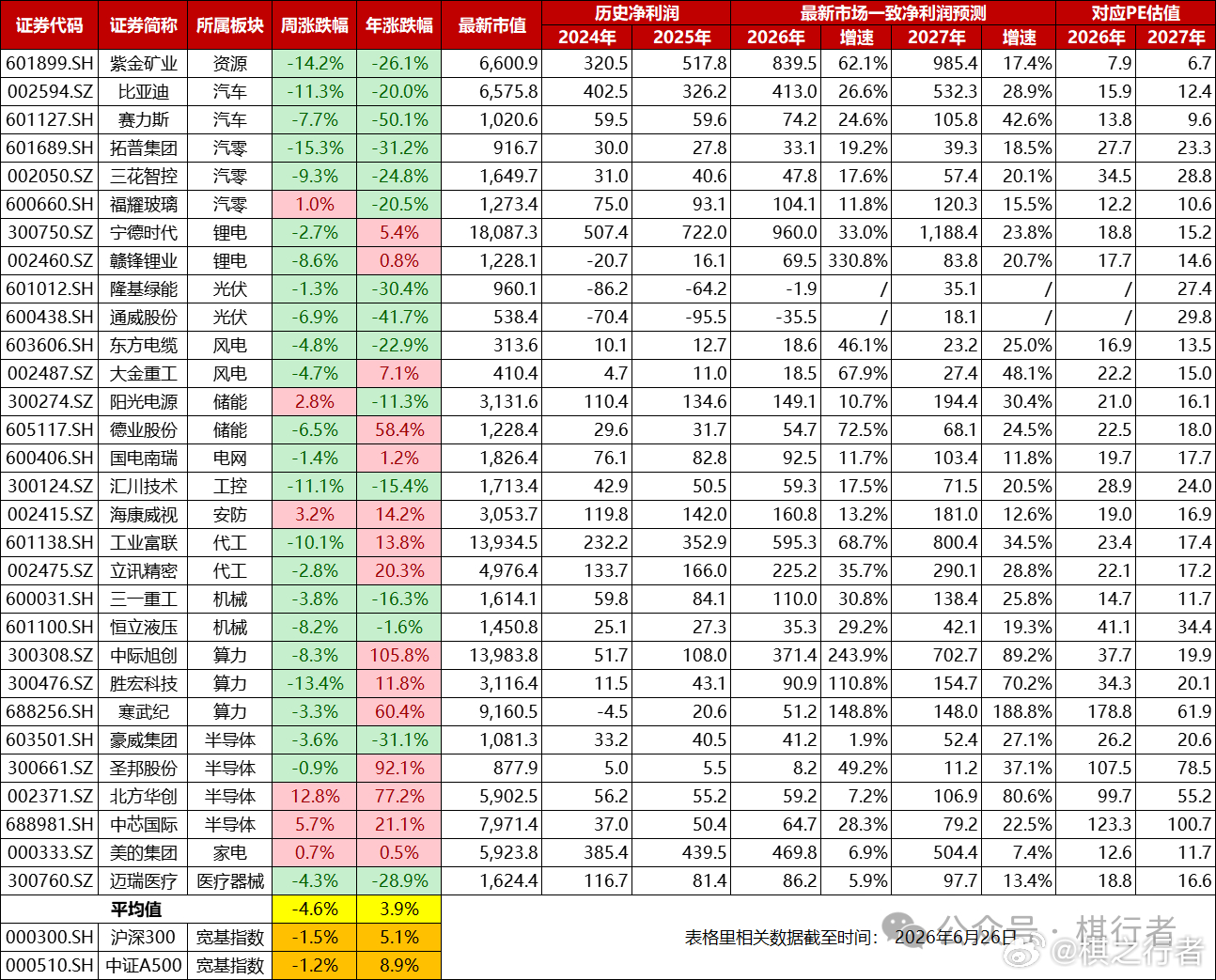 周日晚上，照例回顾下制造业的周度涨跌幅及最新估值情况。这周情况不太妙，绝大部分制